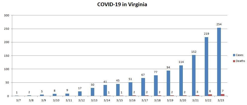 COVID-19 cases in Virginia